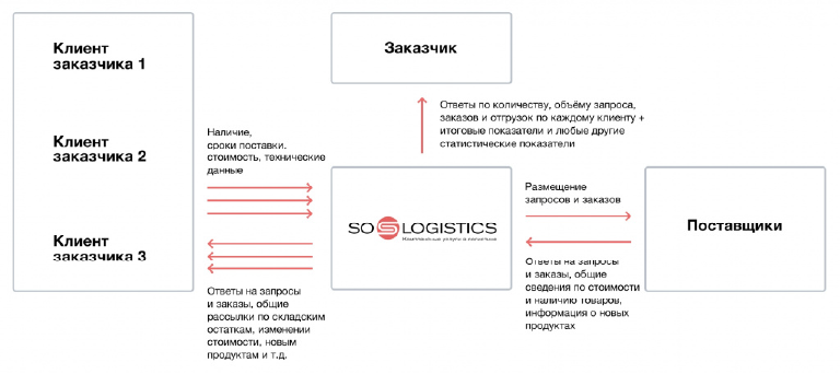 Схема взаимодействия SO-Logistics